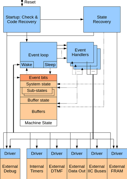 MCU Architecture